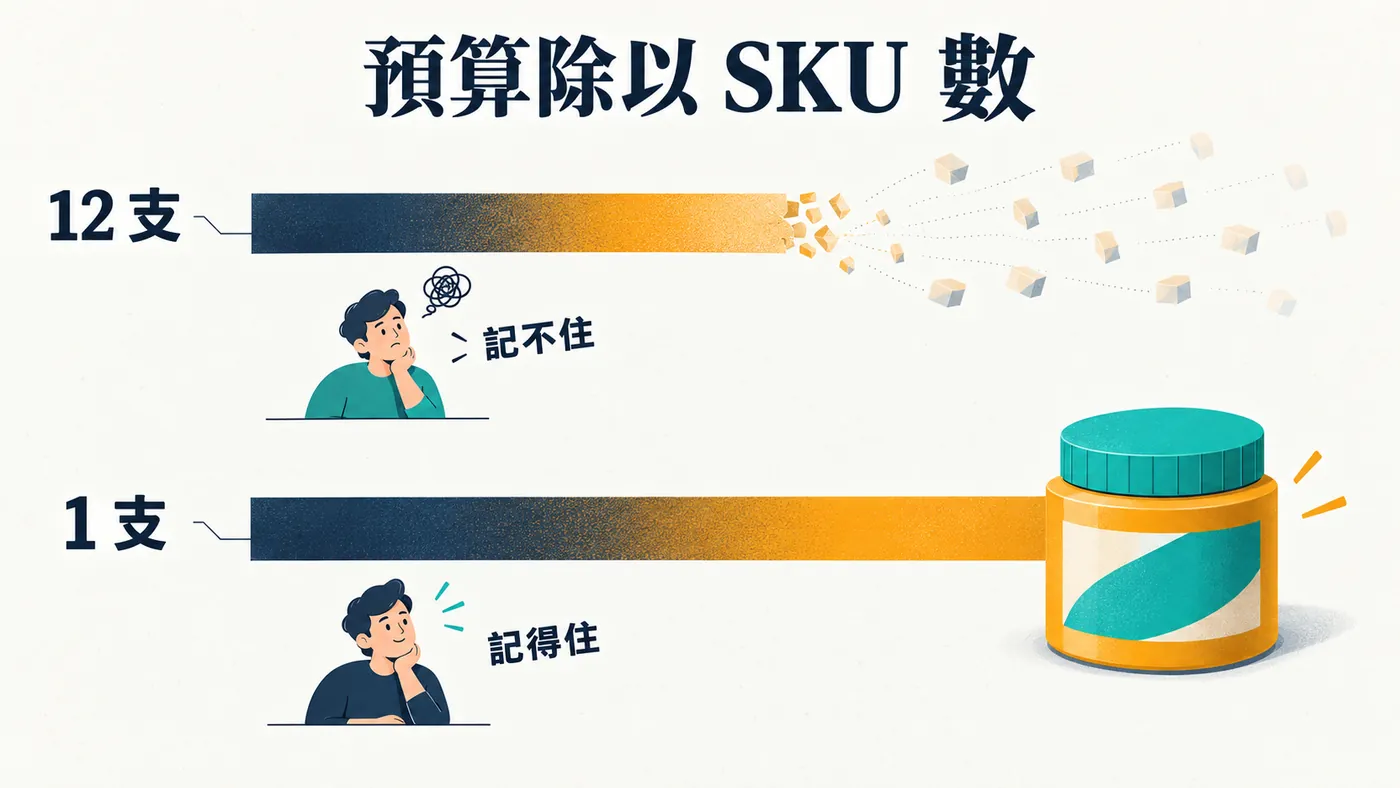 上方一筆預算被切成十二等份每份都很小且模糊，下方同一筆預算集中在一支產品上清晰且大