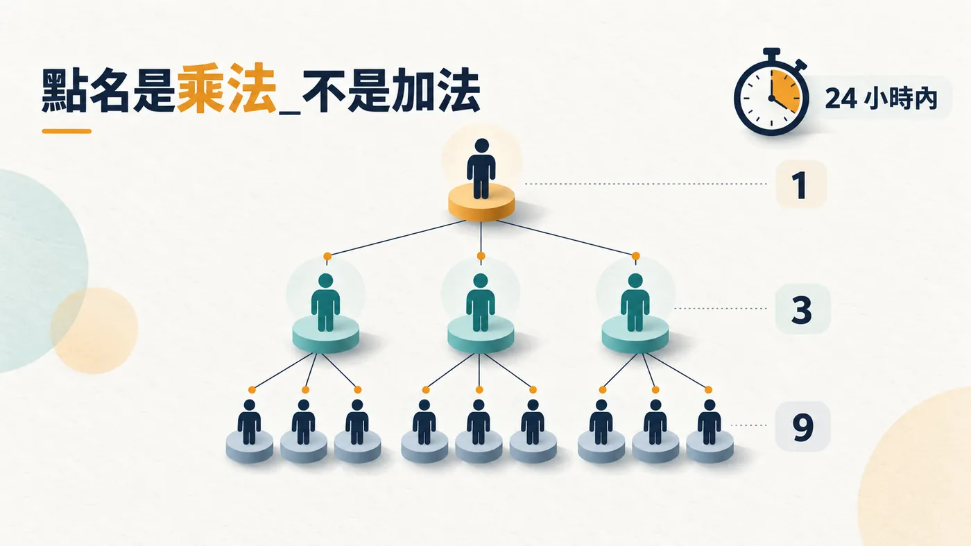 樹狀擴散圖，一個人完成後點名三個人，三個再各點三個，層層加倍，旁邊標示二十四小時的期限