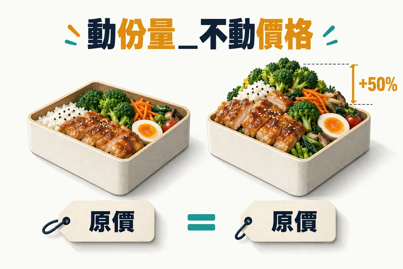 兩個一模一樣的便當並排，右邊明顯多出五成的份量，下方兩張價格標籤完全相同