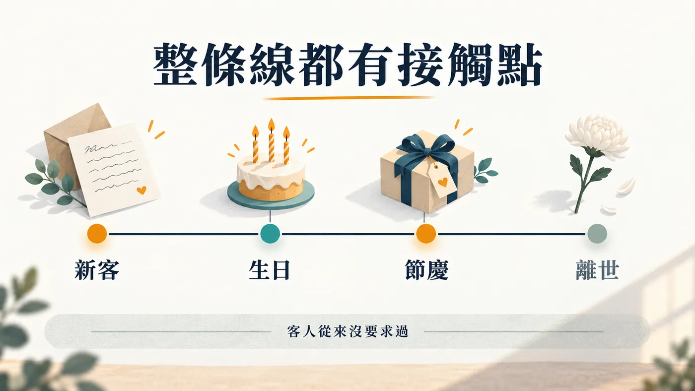 一條由左至右的生命週期線，依序標出新客手寫信、生日卡、節慶卡、離世時的花與慰問卡