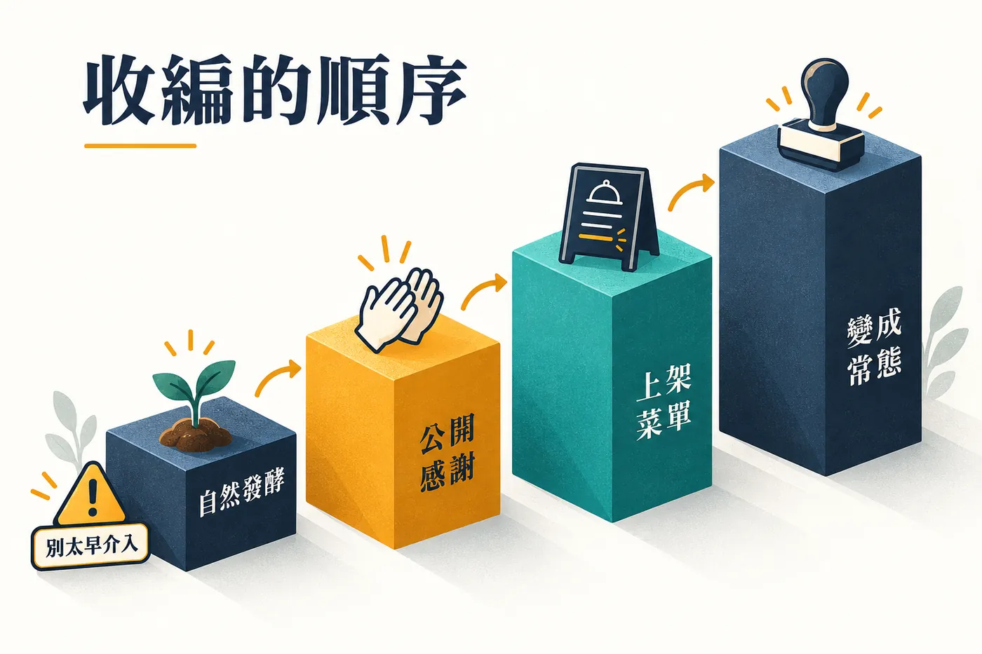 四步階梯往上：自然發酵、官方收編並感謝原創者、正式命名上架菜單、成為常態品項