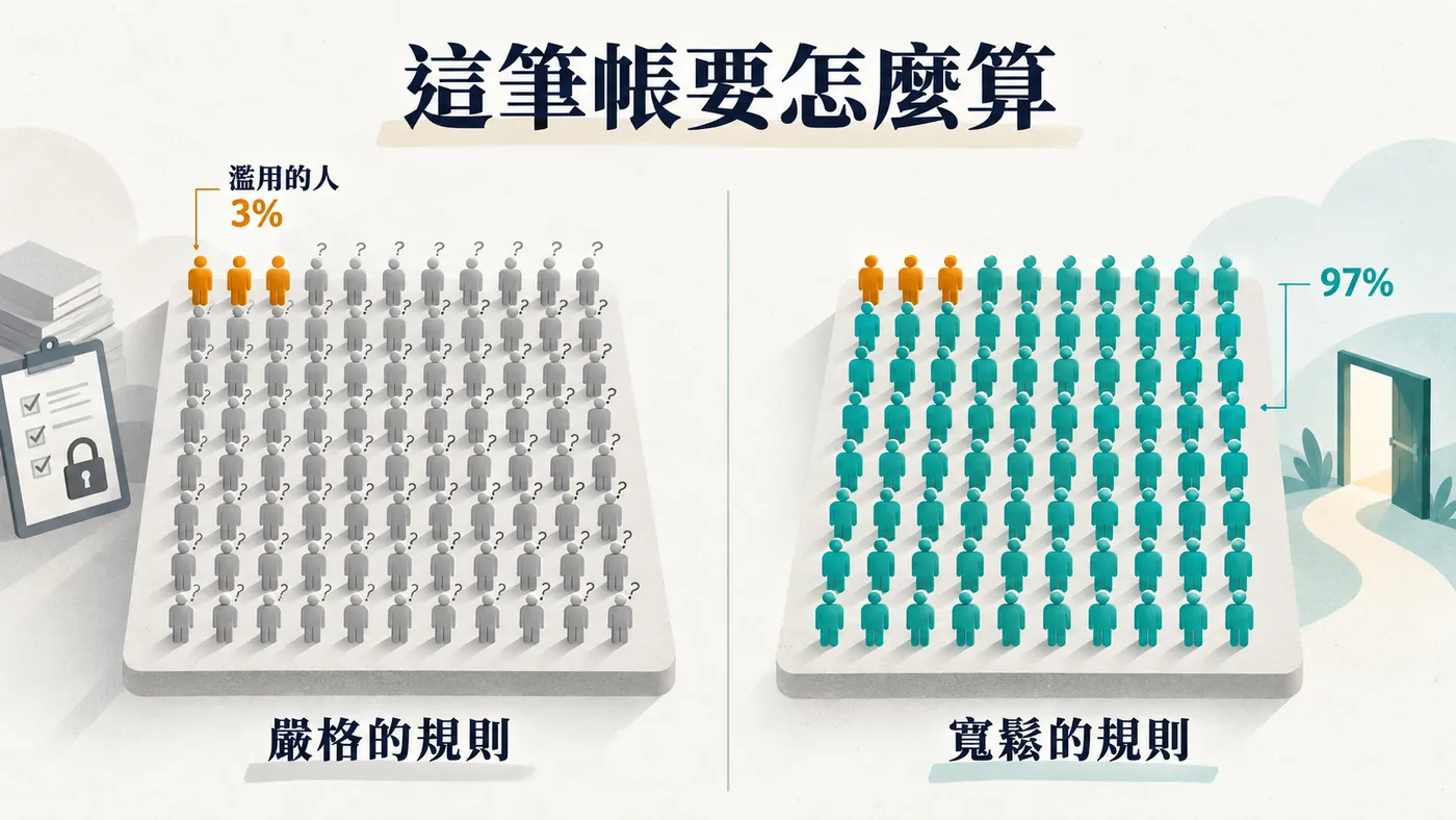 一百個小人圖示，三個標成濫用的紅色，九十七個是猶豫的灰色，右邊是把規則放寬之後九十七個轉為正常購買