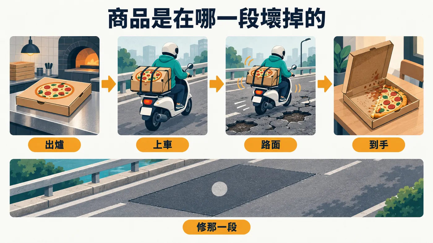 由左至右四格：商品出爐、上車、路面顛簸、送到客人手上時歪掉，下方是修路的補丁與品牌標記