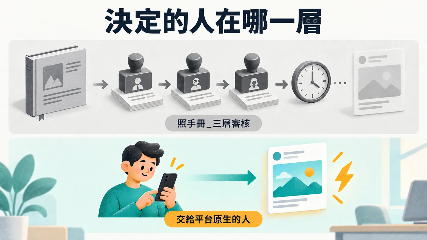左邊是照品牌手冊執行的流程層層審核速度慢，右邊是直接交給平台原生使用者速度優先於製作品質