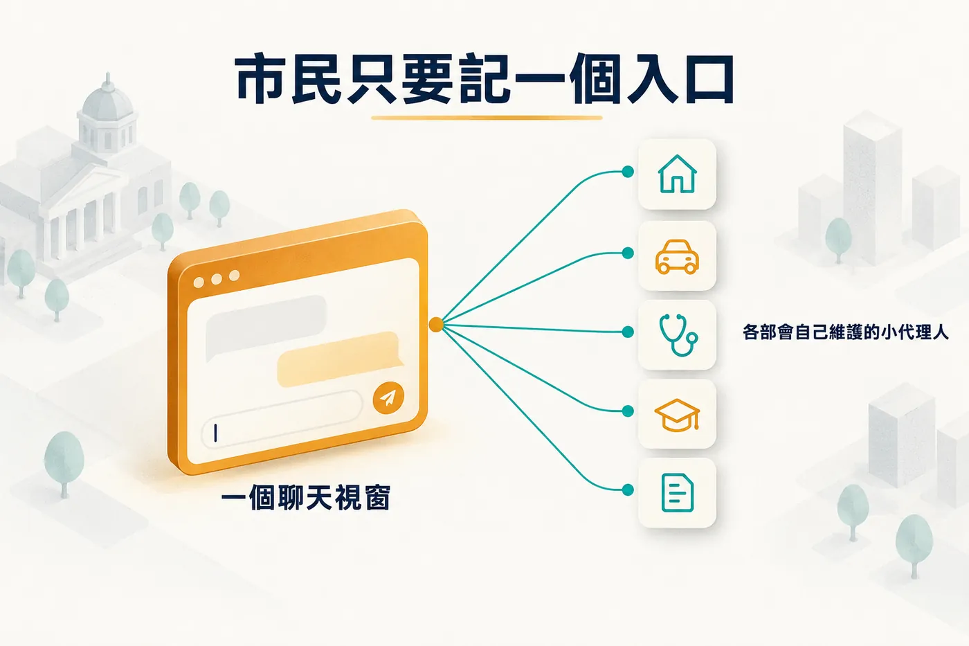 左邊市民面對一個聊天視窗入口，右邊是四個各自獨立的部會小代理人，中間用線連起來