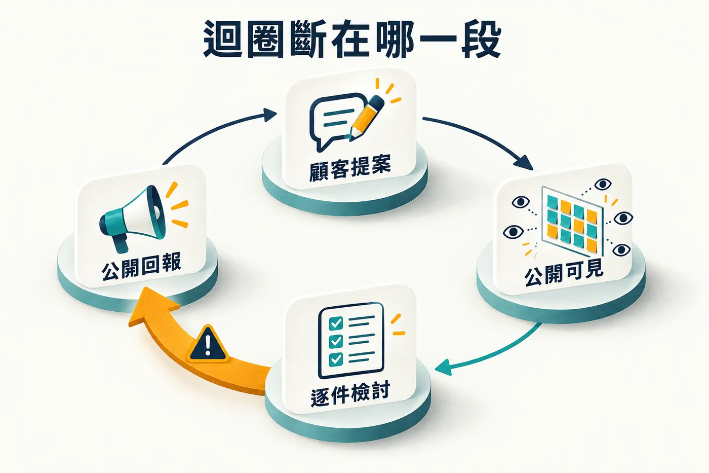 四步驟環狀流程：顧客提案、公開可見、逐件檢討、公開回報，回報再連回顧客提案形成迴圈，缺口標在回報那段