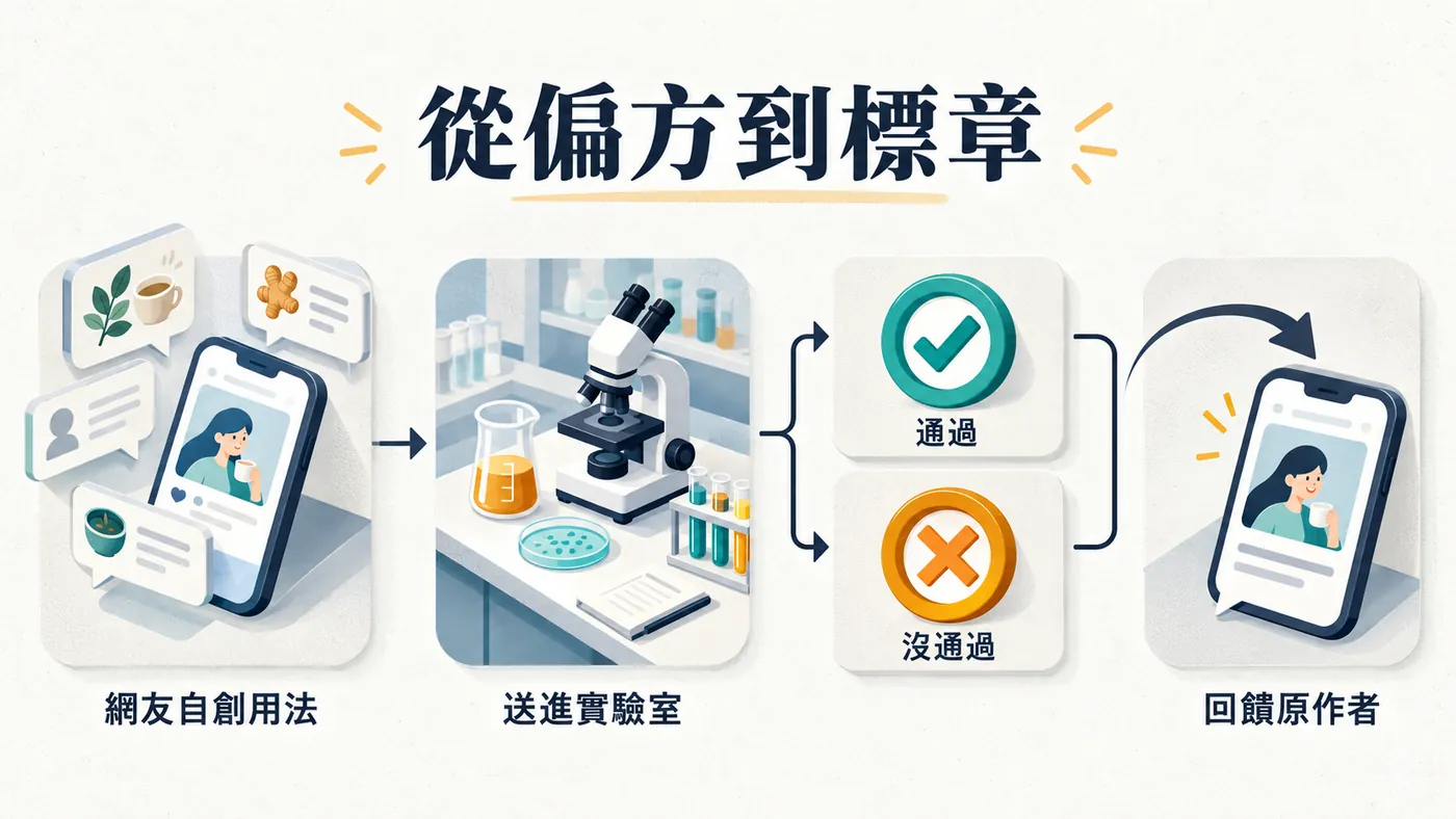由左至右四個階段的流程圖：網友貼文、送進實驗室、分成通過與沒通過兩張結果卡、箭頭繞回原本的貼文